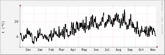 wykres przebiegu zmian windchill temp.