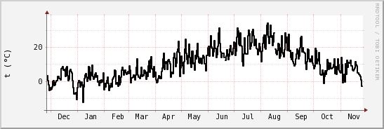 wykres przebiegu zmian windchill temp.