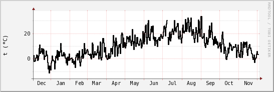 wykres przebiegu zmian windchill temp.