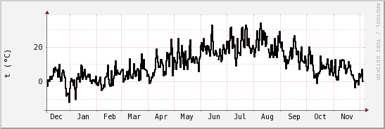 wykres przebiegu zmian windchill temp.
