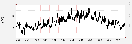 wykres przebiegu zmian windchill temp.