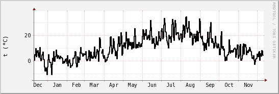wykres przebiegu zmian windchill temp.
