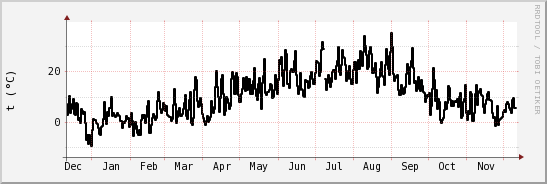 wykres przebiegu zmian windchill temp.