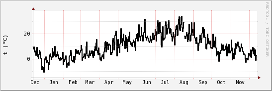 wykres przebiegu zmian windchill temp.