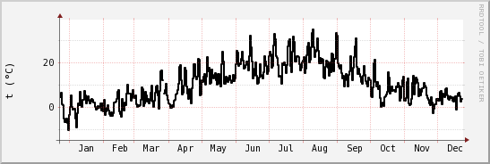 wykres przebiegu zmian windchill temp.