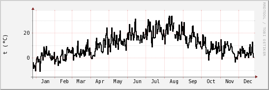 wykres przebiegu zmian windchill temp.
