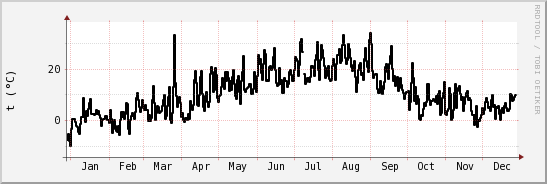 wykres przebiegu zmian windchill temp.