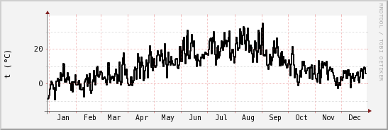wykres przebiegu zmian windchill temp.