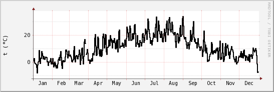 wykres przebiegu zmian windchill temp.