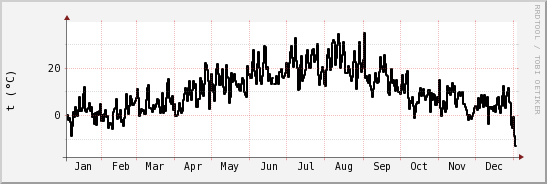 wykres przebiegu zmian windchill temp.