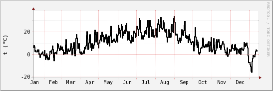 wykres przebiegu zmian windchill temp.