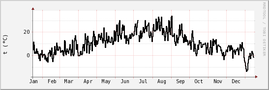 wykres przebiegu zmian windchill temp.