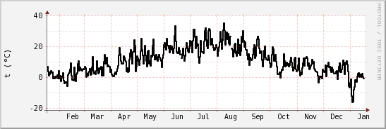 wykres przebiegu zmian windchill temp.