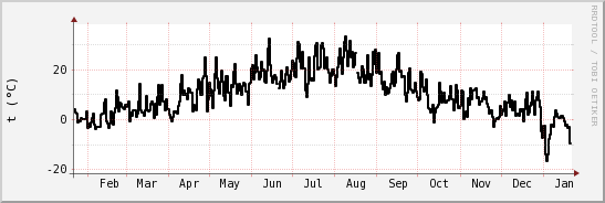 wykres przebiegu zmian windchill temp.