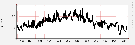 wykres przebiegu zmian windchill temp.