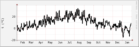 wykres przebiegu zmian windchill temp.