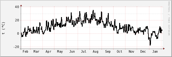 wykres przebiegu zmian windchill temp.