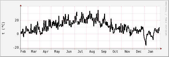 wykres przebiegu zmian windchill temp.