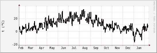 wykres przebiegu zmian windchill temp.