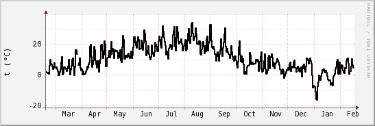 wykres przebiegu zmian windchill temp.