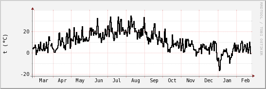 wykres przebiegu zmian windchill temp.