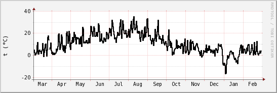 wykres przebiegu zmian windchill temp.