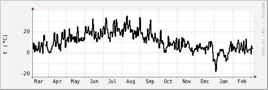 wykres przebiegu zmian windchill temp.