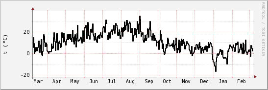 wykres przebiegu zmian windchill temp.