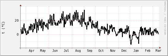 wykres przebiegu zmian windchill temp.