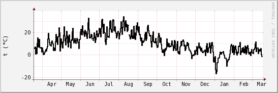 wykres przebiegu zmian windchill temp.