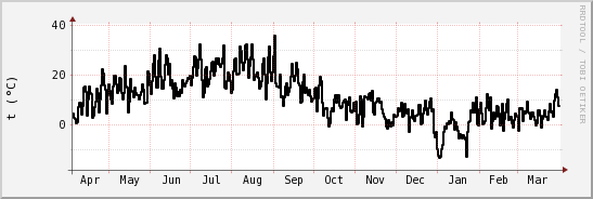 wykres przebiegu zmian windchill temp.