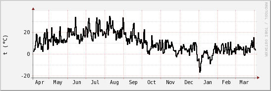 wykres przebiegu zmian windchill temp.
