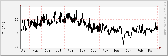 wykres przebiegu zmian windchill temp.