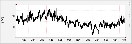 wykres przebiegu zmian windchill temp.