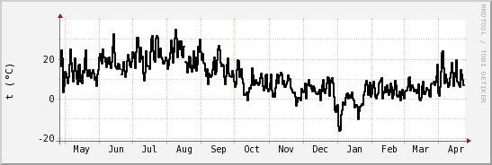 wykres przebiegu zmian windchill temp.