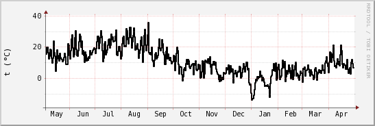 wykres przebiegu zmian windchill temp.