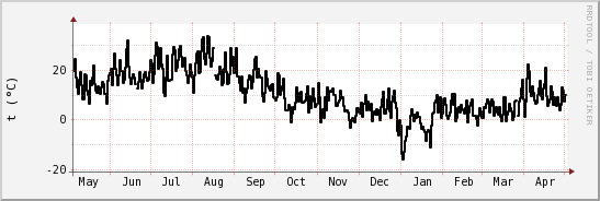 wykres przebiegu zmian windchill temp.