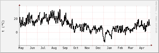 wykres przebiegu zmian windchill temp.