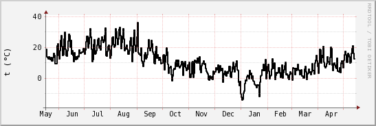 wykres przebiegu zmian windchill temp.