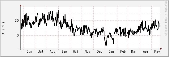 wykres przebiegu zmian windchill temp.