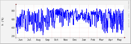 wykres przebiegu zmian wilgotność powietrza