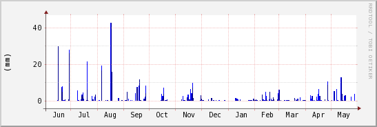 wykres przebiegu zmian opad