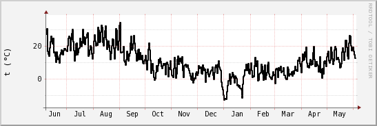 wykres przebiegu zmian windchill temp.