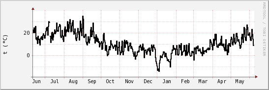 wykres przebiegu zmian windchill temp.