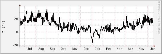 wykres przebiegu zmian windchill temp.