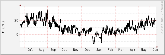 wykres przebiegu zmian windchill temp.