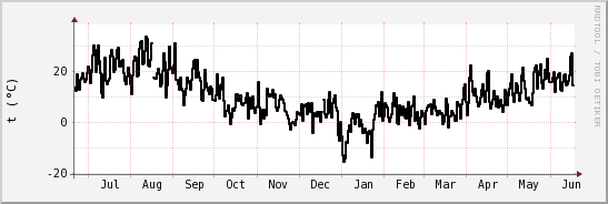 wykres przebiegu zmian windchill temp.