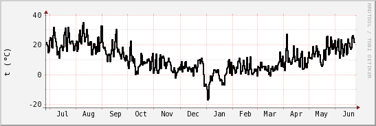 wykres przebiegu zmian windchill temp.