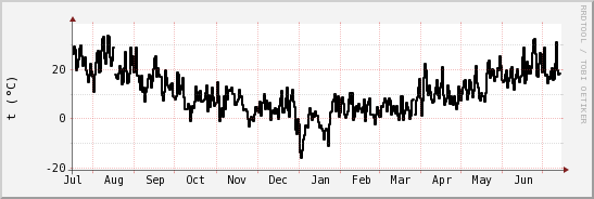 wykres przebiegu zmian windchill temp.