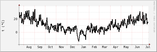 wykres przebiegu zmian windchill temp.